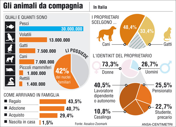 Gli animali da compagnia in Italia (Infografica Centimetri)